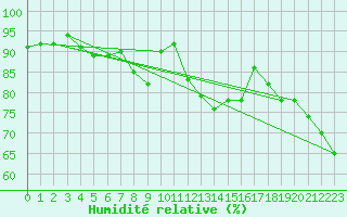 Courbe de l'humidit relative pour Isenvad