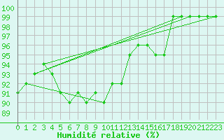 Courbe de l'humidit relative pour Pajala