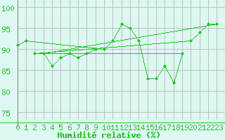 Courbe de l'humidit relative pour Chivenor