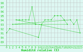 Courbe de l'humidit relative pour Beograd