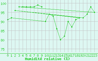 Courbe de l'humidit relative pour Leek Thorncliffe