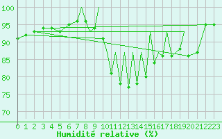 Courbe de l'humidit relative pour Farnborough