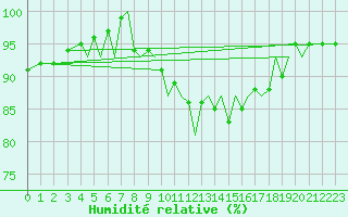 Courbe de l'humidit relative pour Guernesey (UK)