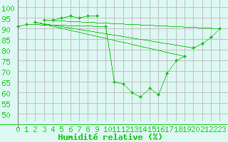 Courbe de l'humidit relative pour Badajoz / Talavera La Real