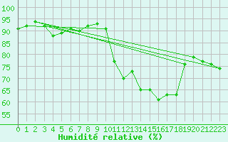 Courbe de l'humidit relative pour Lindenberg