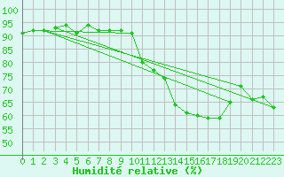 Courbe de l'humidit relative pour Villarzel (Sw)