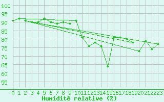 Courbe de l'humidit relative pour Col Des Mosses