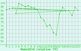 Courbe de l'humidit relative pour Offenbach Wetterpar