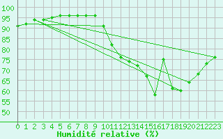 Courbe de l'humidit relative pour Nostang (56)