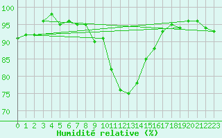Courbe de l'humidit relative pour Vaduz