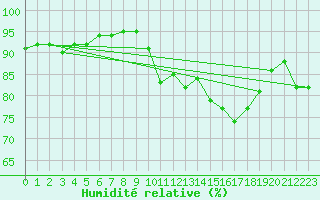 Courbe de l'humidit relative pour Montpellier (34)