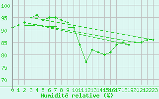 Courbe de l'humidit relative pour Jeloy Island