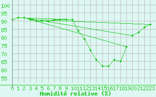 Courbe de l'humidit relative pour Frontenac (33)