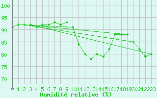 Courbe de l'humidit relative pour Lichtenhain-Mittelndorf