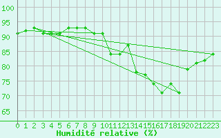 Courbe de l'humidit relative pour Voiron (38)