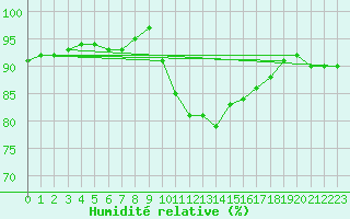 Courbe de l'humidit relative pour Villarzel (Sw)