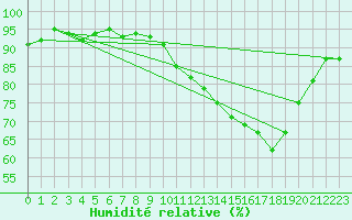 Courbe de l'humidit relative pour Als (30)