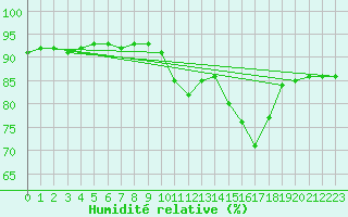 Courbe de l'humidit relative pour Saint-Philbert-de-Grand-Lieu (44)
