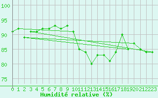 Courbe de l'humidit relative pour Bedford