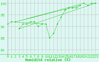 Courbe de l'humidit relative pour Lorient (56)