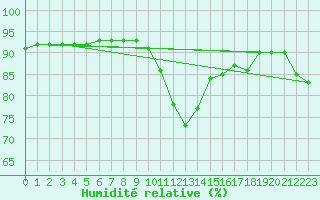Courbe de l'humidit relative pour Benevente