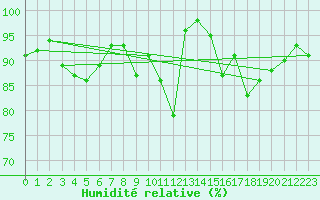 Courbe de l'humidit relative pour Creil (60)