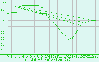 Courbe de l'humidit relative pour Rennes (35)