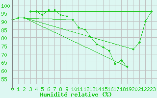 Courbe de l'humidit relative pour Ernage (Be)