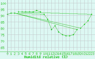 Courbe de l'humidit relative pour Amur (79)