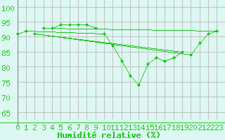 Courbe de l'humidit relative pour Abbeville (80)