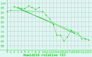 Courbe de l'humidit relative pour Marseille - Saint-Loup (13)