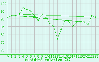 Courbe de l'humidit relative pour Saint Gallen