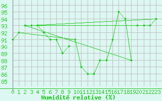 Courbe de l'humidit relative pour Ulm-Mhringen