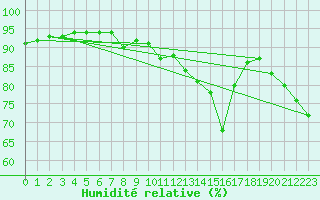 Courbe de l'humidit relative pour Voiron (38)