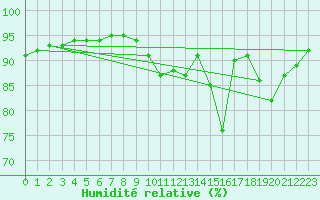 Courbe de l'humidit relative pour Jussy (02)