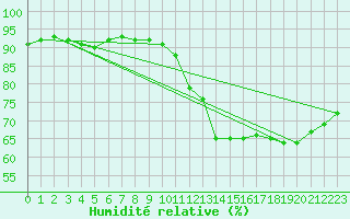 Courbe de l'humidit relative pour Trawscoed