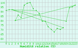 Courbe de l'humidit relative pour Mrringen (Be)