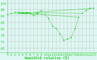 Courbe de l'humidit relative pour Sgur-le-Chteau (19)