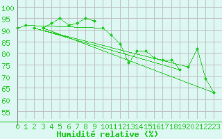 Courbe de l'humidit relative pour Estoher (66)