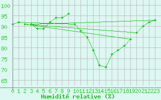 Courbe de l'humidit relative pour Manston (UK)