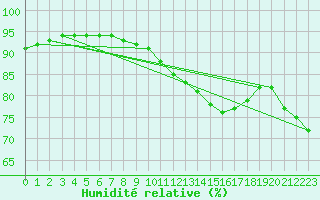 Courbe de l'humidit relative pour Christnach (Lu)
