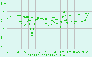 Courbe de l'humidit relative pour Koksijde (Be)