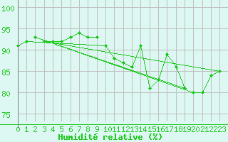 Courbe de l'humidit relative pour Bourg-en-Bresse (01)