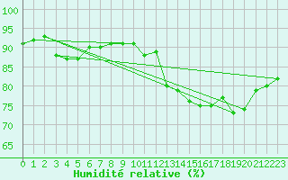 Courbe de l'humidit relative pour Saint-Philbert-de-Grand-Lieu (44)