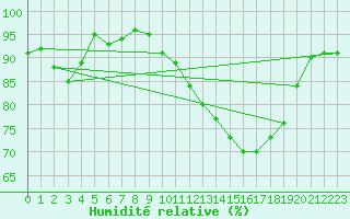 Courbe de l'humidit relative pour Caen (14)