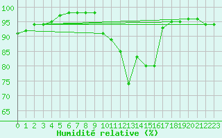 Courbe de l'humidit relative pour Chlons-en-Champagne (51)