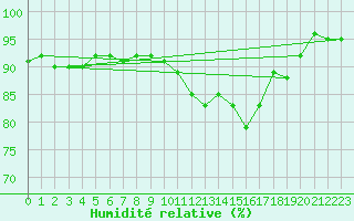Courbe de l'humidit relative pour Katterjakk Airport