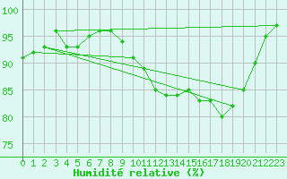 Courbe de l'humidit relative pour Rennes (35)