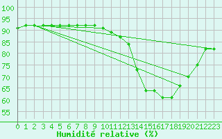 Courbe de l'humidit relative pour Remich (Lu)