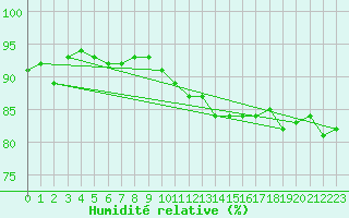 Courbe de l'humidit relative pour Breuillet (17)